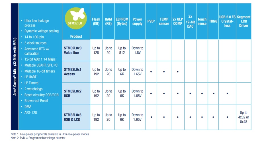 Tabla - STMicroelectronics MCU de muy bajo consumo STM32 L0